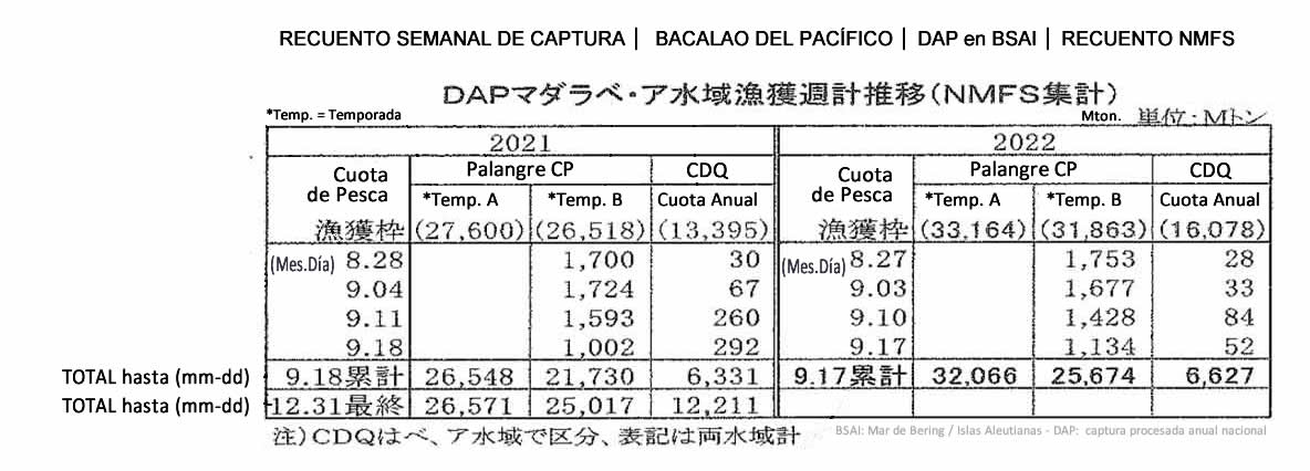 2022092803esp-Recuento semanal de captura de DAP pacific cod de BSAI5 FIS seafood_media.jpg